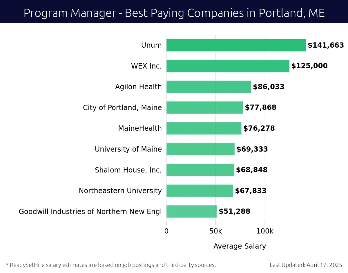 Graph displaying best paying company salaries for Program Manager jobs in Portland, ME, highlighting Unum with the highest at $141,663 and Goodwill Industries of Northern New England with the lowest at $51,288.