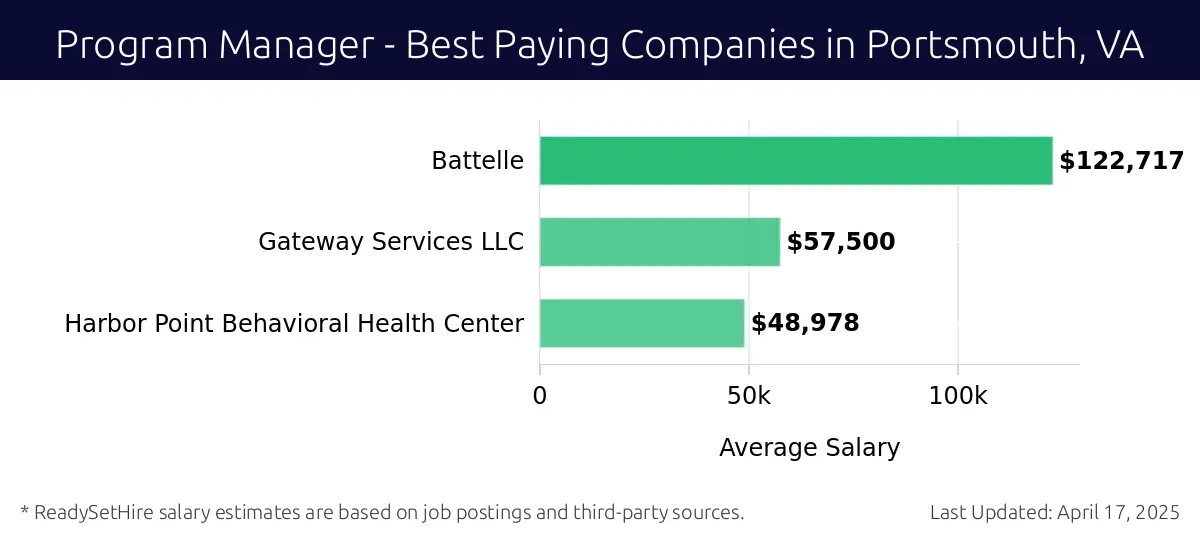 Graph displaying best paying company salaries for Program Manager jobs in Portsmouth, VA, highlighting Battelle with the highest at $122,717 and Harbor Point Behavioral Health Center with the lowest at $48,978.