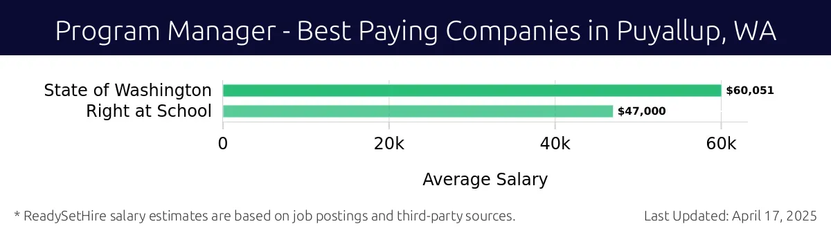 Graph displaying best paying company salaries for Program Manager jobs in Puyallup, WA, highlighting State of Washington with the highest at $60,051 and Right at School with the lowest at $47,000.