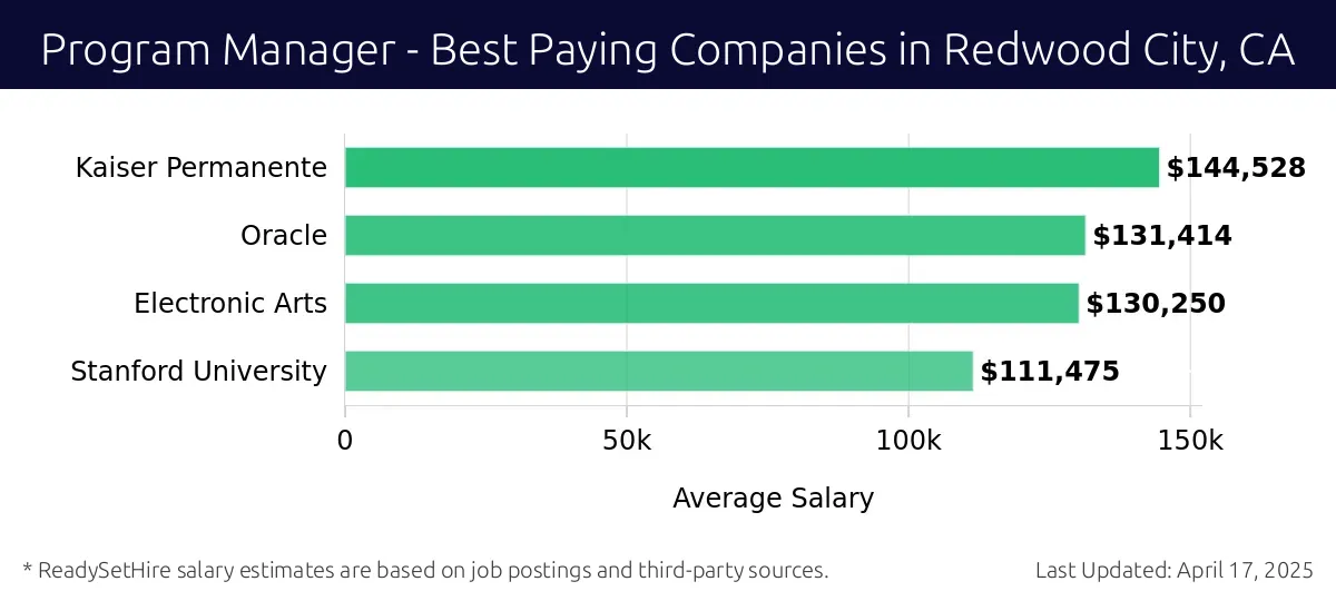 Graph displaying best paying company salaries for Program Manager jobs in Redwood City, CA, highlighting Kaiser Permanente with the highest at $144,528 and Stanford University with the lowest at $111,475.