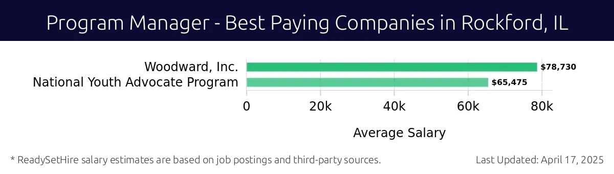 Graph displaying best paying company salaries for Program Manager jobs in Rockford, IL, highlighting Woodward, Inc. with the highest at $78,730 and National Youth Advocate Program with the lowest at $65,475.