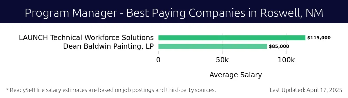 Graph displaying best paying company salaries for Program Manager jobs in Roswell, NM, highlighting LAUNCH Technical Workforce Solutions with the highest at $115,000 and Dean Baldwin Painting, LP with the lowest at $85,000.