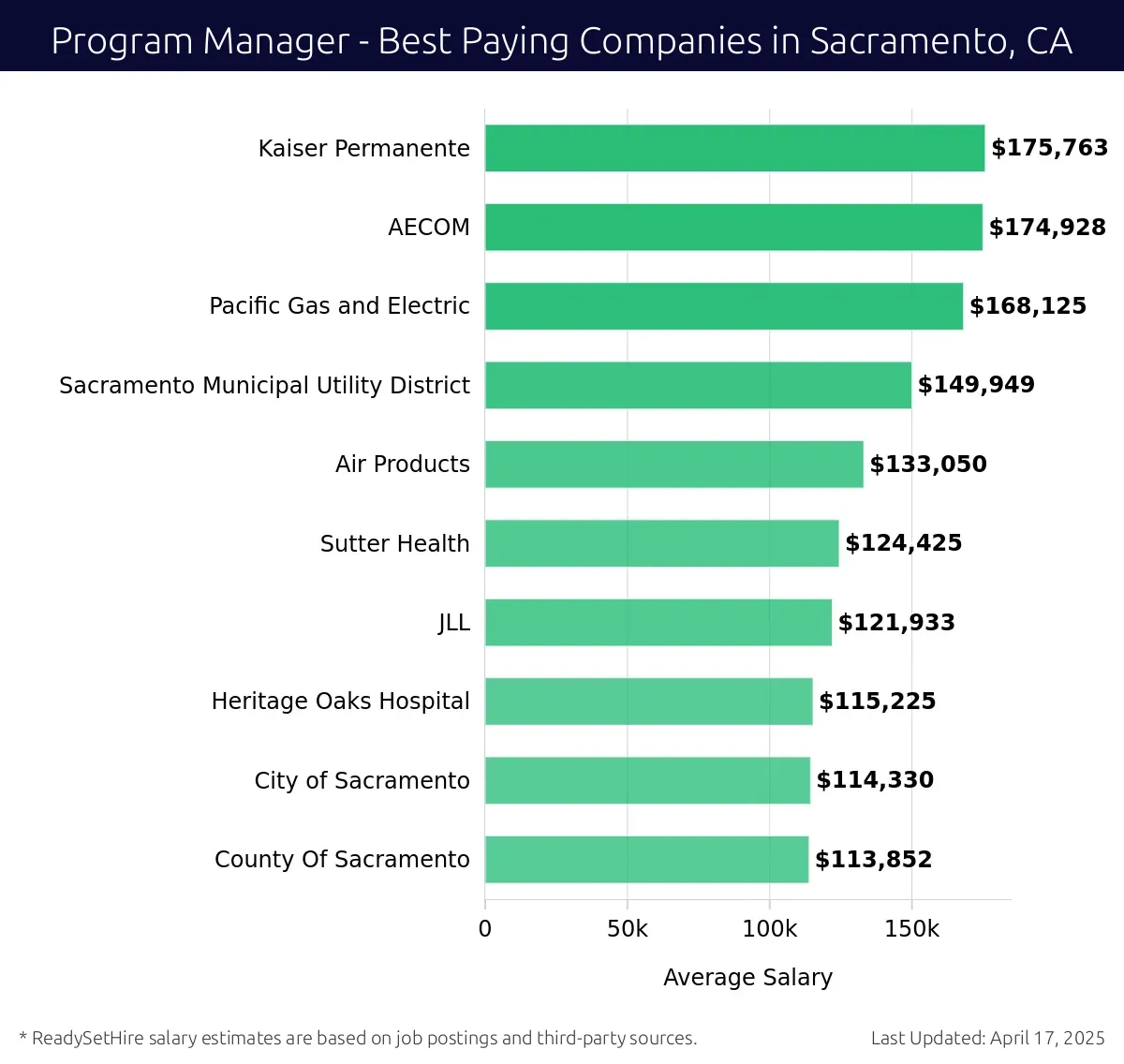 Graph displaying best paying company salaries for Program Manager jobs in Sacramento, CA, highlighting Kaiser Permanente with the highest at $175,763 and County Of Sacramento with the lowest at $113,852.