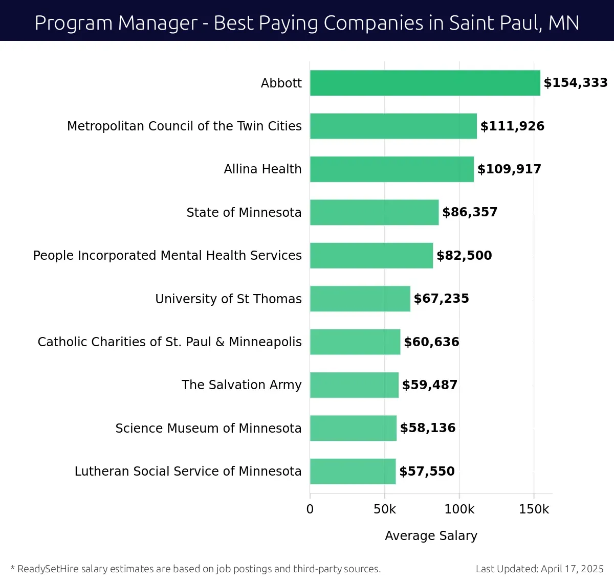 Graph displaying best paying company salaries for Program Manager jobs in Saint Paul, MN, highlighting Abbott with the highest at $154,333 and People Incorporated Mental Health Services with the lowest at $82,500.