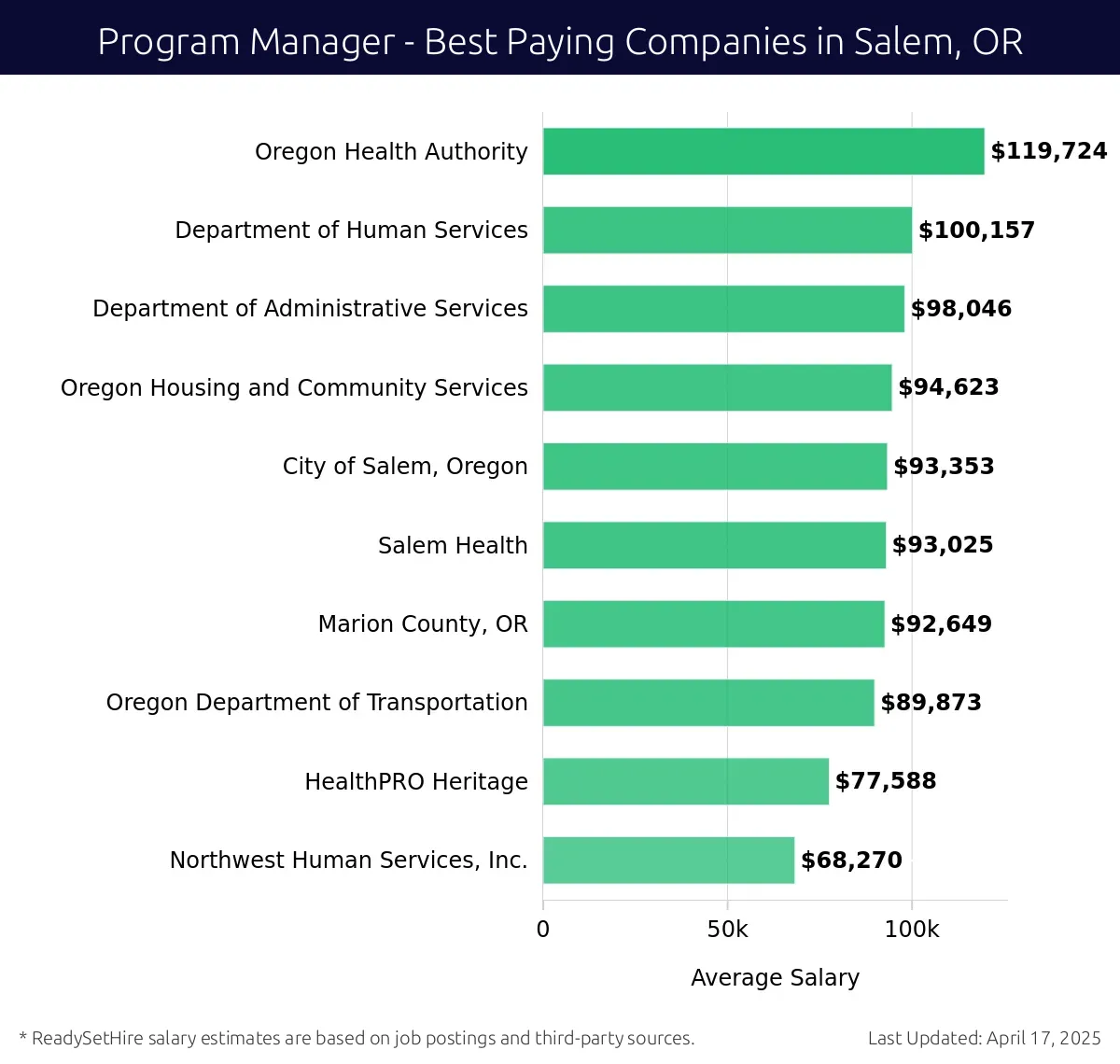 Graph displaying best paying company salaries for Program Manager jobs in Salem, OR, highlighting Oregon Health Authority with the highest at $119,724 and City of Salem, Oregon with the lowest at $93,353.