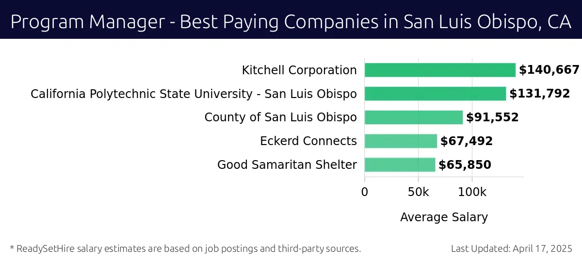 Graph displaying best paying company salaries for Program Manager jobs in San Luis Obispo, CA, highlighting Kitchell Corporation with the highest at $140,667 and Good Samaritan Shelter with the lowest at $65,850.