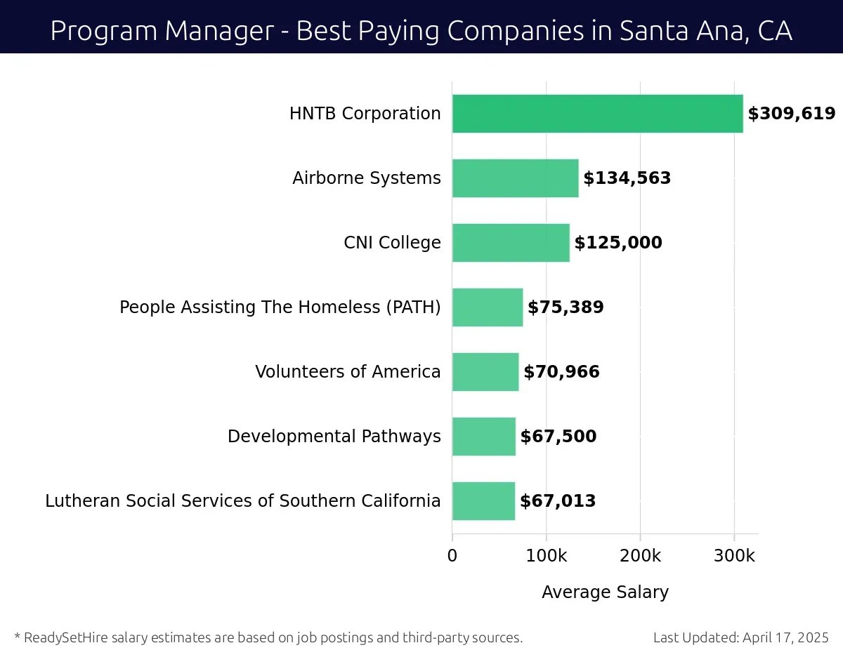 Graph displaying best paying company salaries for Program Manager jobs in Santa Ana, CA, highlighting HNTB Corporation with the highest at $309,619 and Lutheran Social Services of Southern California with the lowest at $67,013.