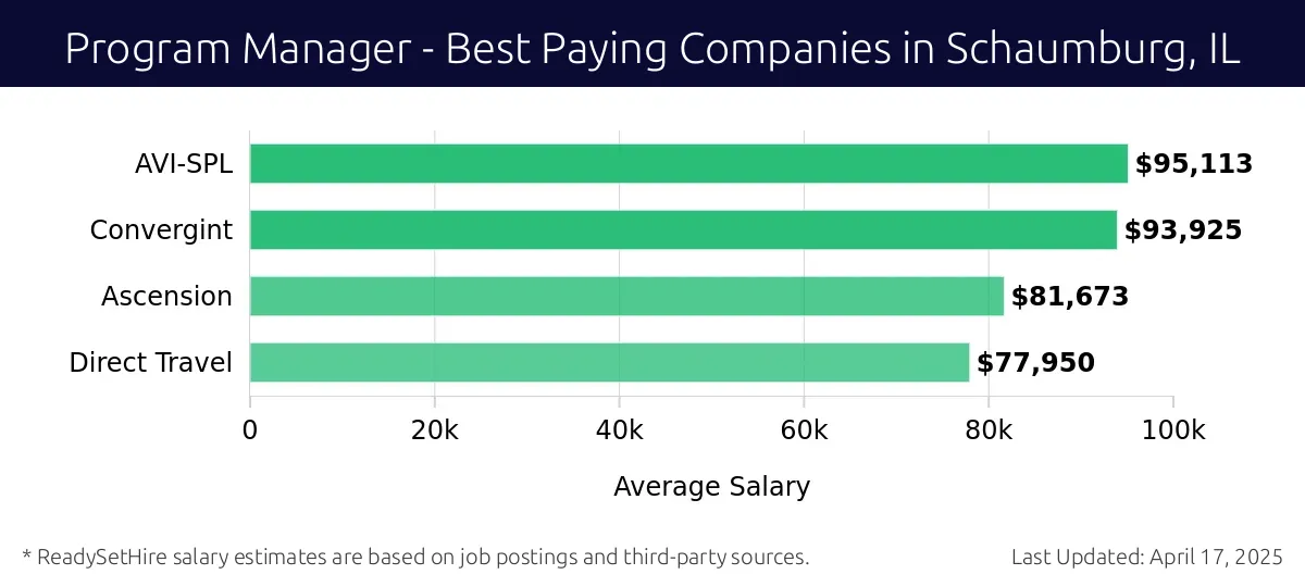 Graph displaying best paying company salaries for Program Manager jobs in Schaumburg, IL, highlighting AVI-SPL with the highest at $95,113 and Direct Travel with the lowest at $77,950.