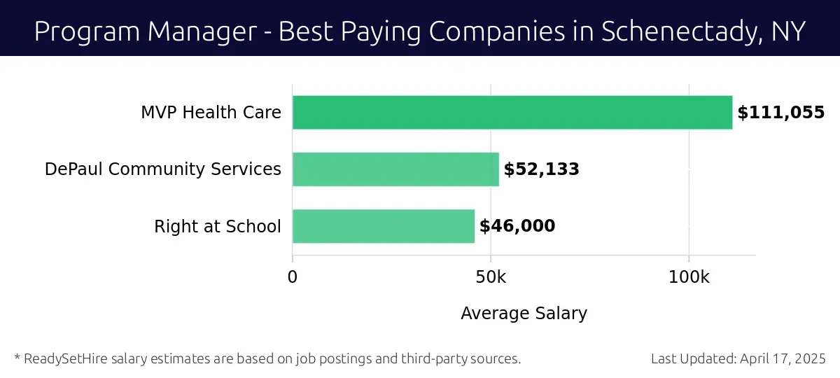 Graph displaying best paying company salaries for Program Manager jobs in Schenectady, NY, highlighting MVP Health Care with the highest at $111,055 and Right at School with the lowest at $46,000.