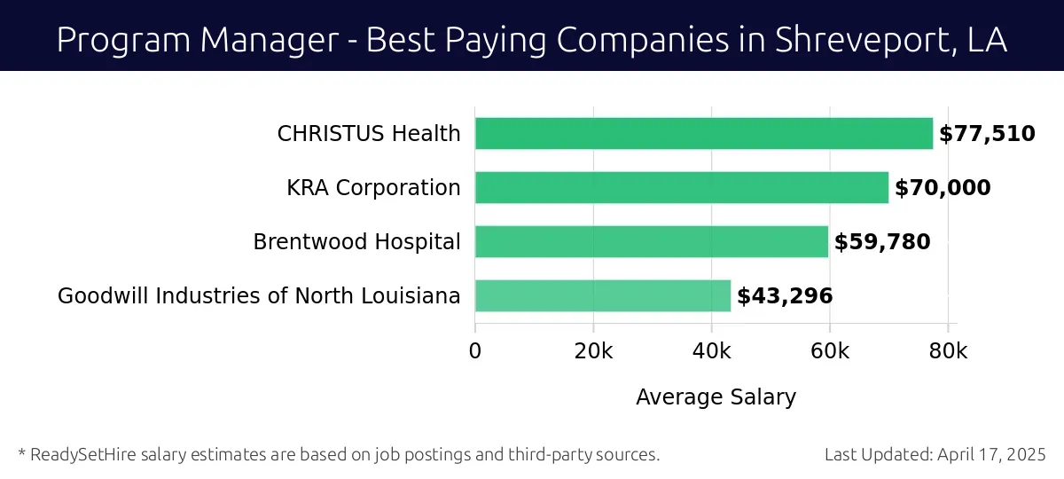 Graph displaying best paying company salaries for Program Manager jobs in Shreveport, LA, highlighting CHRISTUS Health with the highest at $77,510 and Goodwill Industries of North Louisiana with the lowest at $43,296.