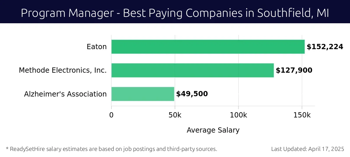 Graph displaying best paying company salaries for Program Manager jobs in Southfield, MI, highlighting Eaton with the highest at $152,224 and Alzheimer's Association with the lowest at $49,500.