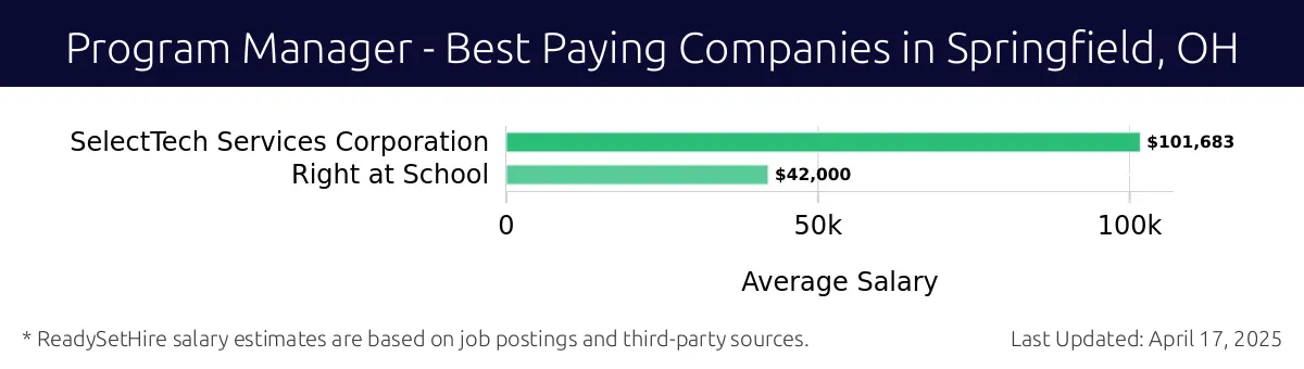 Graph displaying best paying company salaries for Program Manager jobs in Springfield, OH, highlighting SelectTech Services Corporation with the highest at $101,683 and Right at School with the lowest at $42,000.