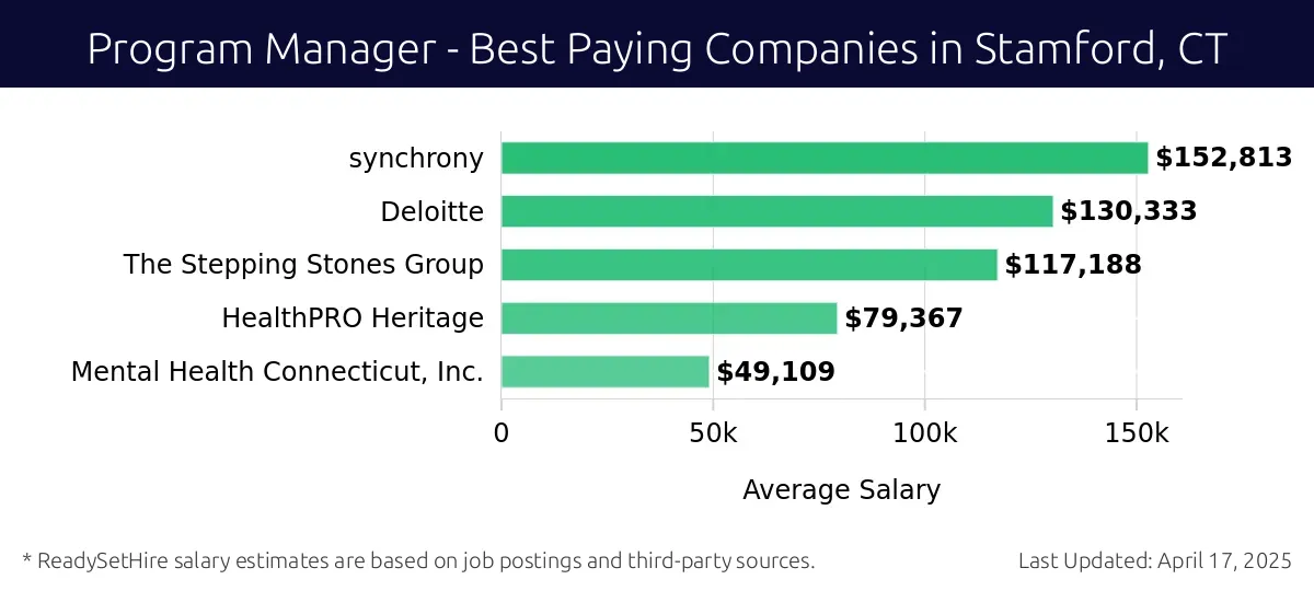 Graph displaying best paying company salaries for Program Manager jobs in Stamford, CT, highlighting Synchrony with the highest at $152,813 and Mental Health Connecticut, Inc. with the lowest at $49,109.