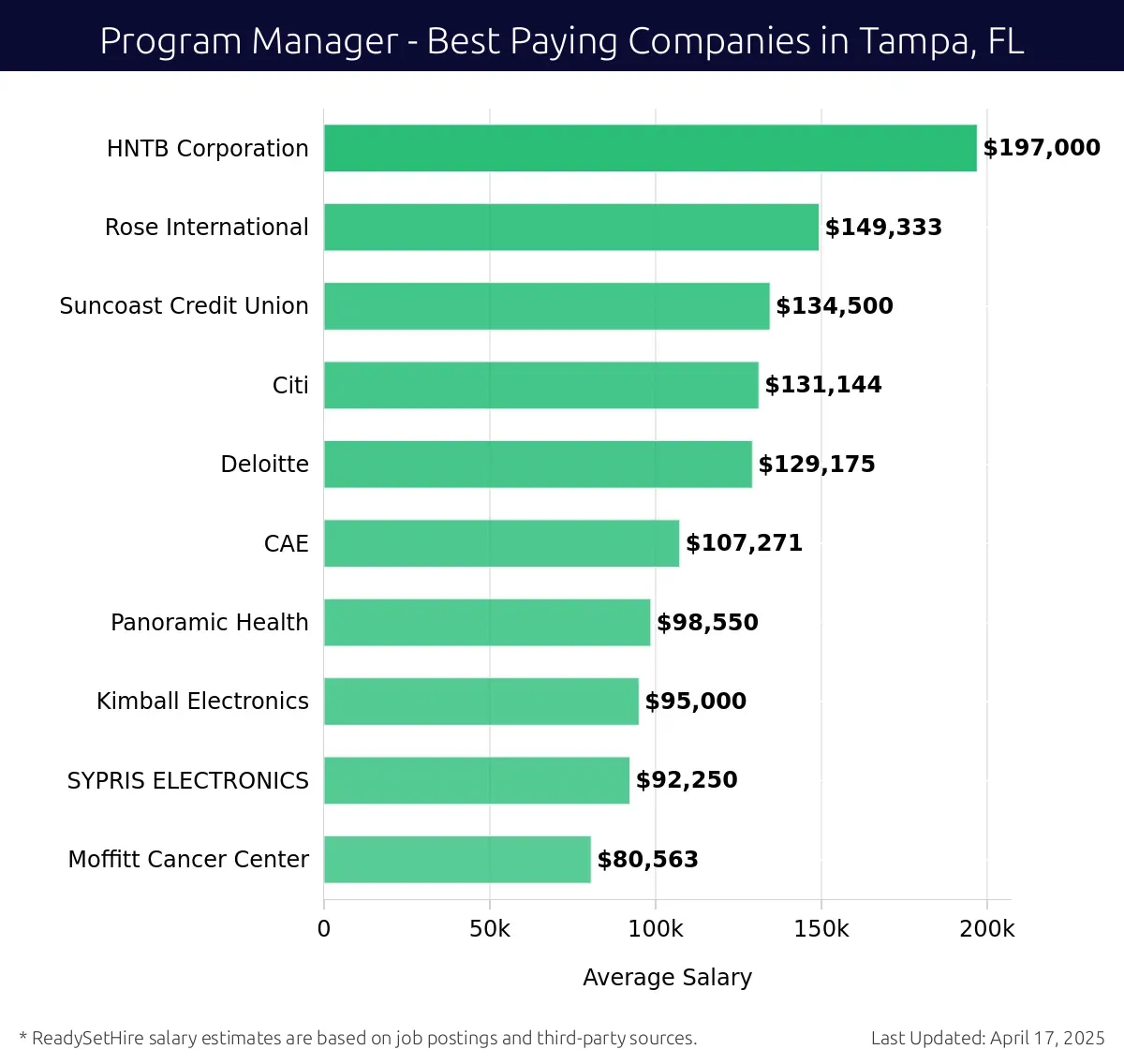 Graph displaying best paying company salaries for Program Manager jobs in Tampa, FL, highlighting HNTB Corporation with the highest at $197,000 and Moffitt Cancer Center with the lowest at $80,563.