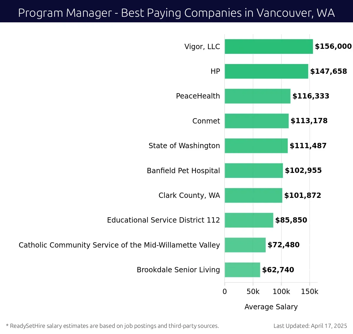 Graph displaying best paying company salaries for Program Manager jobs in Vancouver, WA, highlighting Vigor, LLC with the highest at $156,000 and Brookdale Senior Living with the lowest at $62,740.