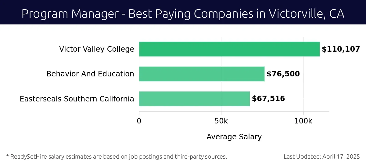 Graph displaying best paying company salaries for Program Manager jobs in Victorville, CA, highlighting Victor Valley College with the highest at $110,107 and Easterseals Southern California with the lowest at $76,500.