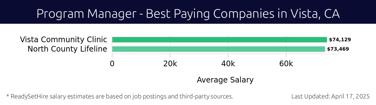 Graph displaying best paying company salaries for Program Manager jobs in Vista, CA, highlighting Vista Community Clinic with the highest at $74,129 and North County Lifeline with the lowest at $73,469.