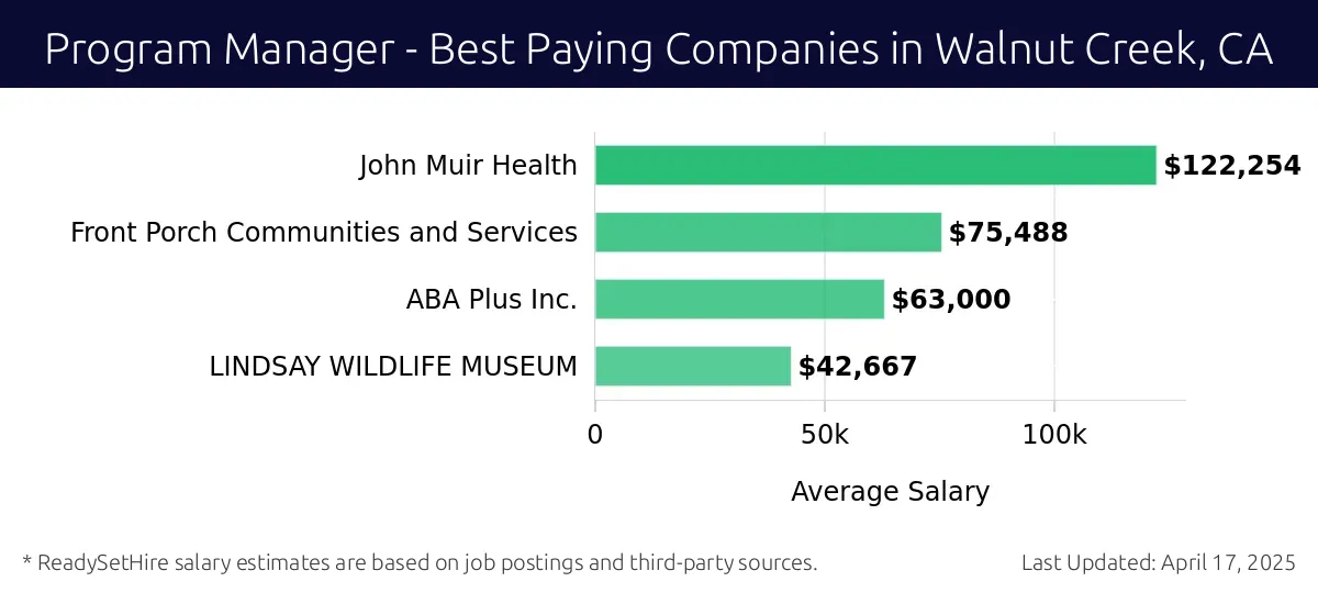 Graph displaying best paying company salaries for Program Manager jobs in Walnut Creek, CA, highlighting John Muir Health with the highest at $122,254 and LINDSAY WILDLIFE MUSEUM with the lowest at $42,667.
