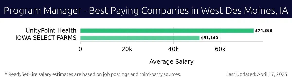 Graph displaying best paying company salaries for Program Manager jobs in West Des Moines, IA, highlighting UnityPoint Health with the highest at $74,363 and IOWA SELECT FARMS with the lowest at $51,140.