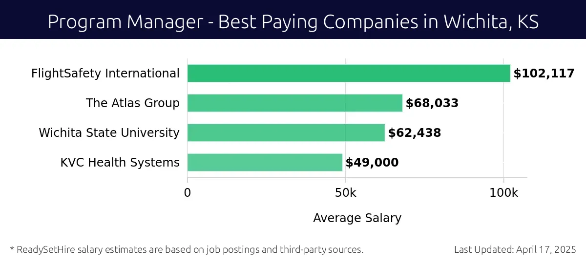 Graph displaying best paying company salaries for Program Manager jobs in Wichita, KS, highlighting FlightSafety International with the highest at $102,117 and KVC Health Systems with the lowest at $49,000.