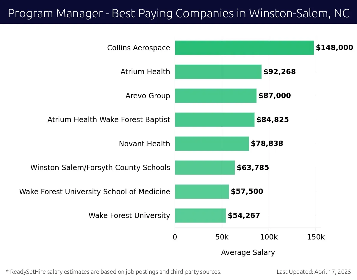 Graph displaying best paying company salaries for Program Manager jobs in Winston-Salem, NC, highlighting Collins Aerospace with the highest at $148,000 and Wake Forest University with the lowest at $54,267.