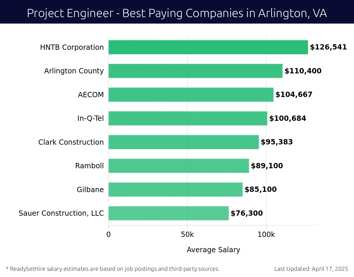 Graph displaying best paying company salaries for Project Engineer jobs in Arlington, VA, highlighting HNTB Corporation with the highest at $126,541 and Sauer Construction, LLC with the lowest at $76,300.