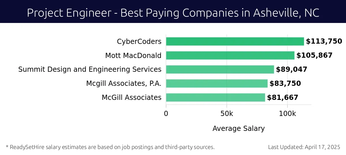 Graph displaying best paying company salaries for Project Engineer jobs in Asheville, NC, highlighting CyberCoders with the highest at $113,750 and McGill Associates with the lowest at $81,667.