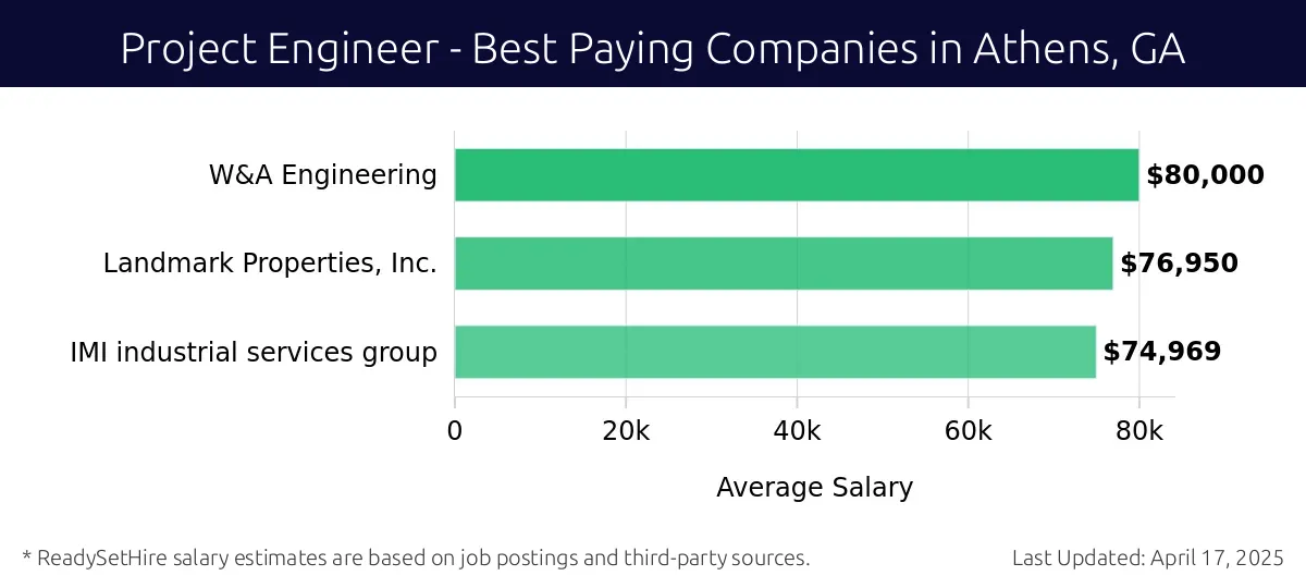Graph displaying best paying company salaries for Project Engineer jobs in Athens, GA, highlighting W&A Engineering with the highest at $80,000 and IMI Industrial Services Group with the lowest at $74,969.