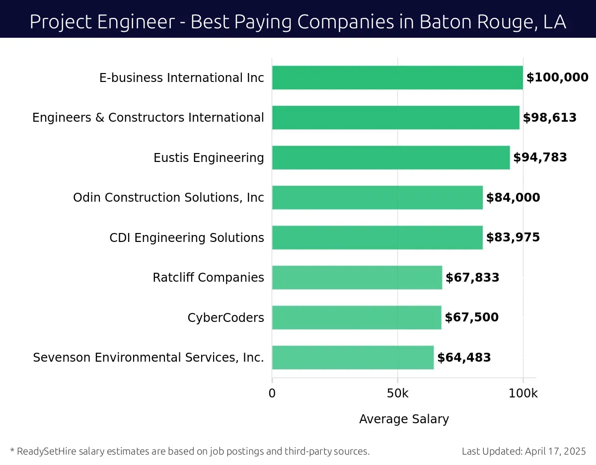Graph displaying best paying company salaries for Project Engineer jobs in Baton Rouge, LA, highlighting E-business International Inc with the highest at $100,000 and Sevenson Environmental Services, Inc. with the lowest at $64,483.