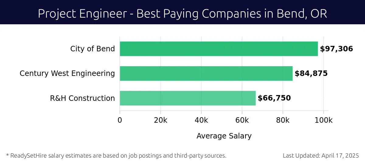Graph displaying best paying company salaries for Project Engineer jobs in Bend, OR, highlighting City of Bend with the highest at $97,306 and R&H Construction with the lowest at $66,750.