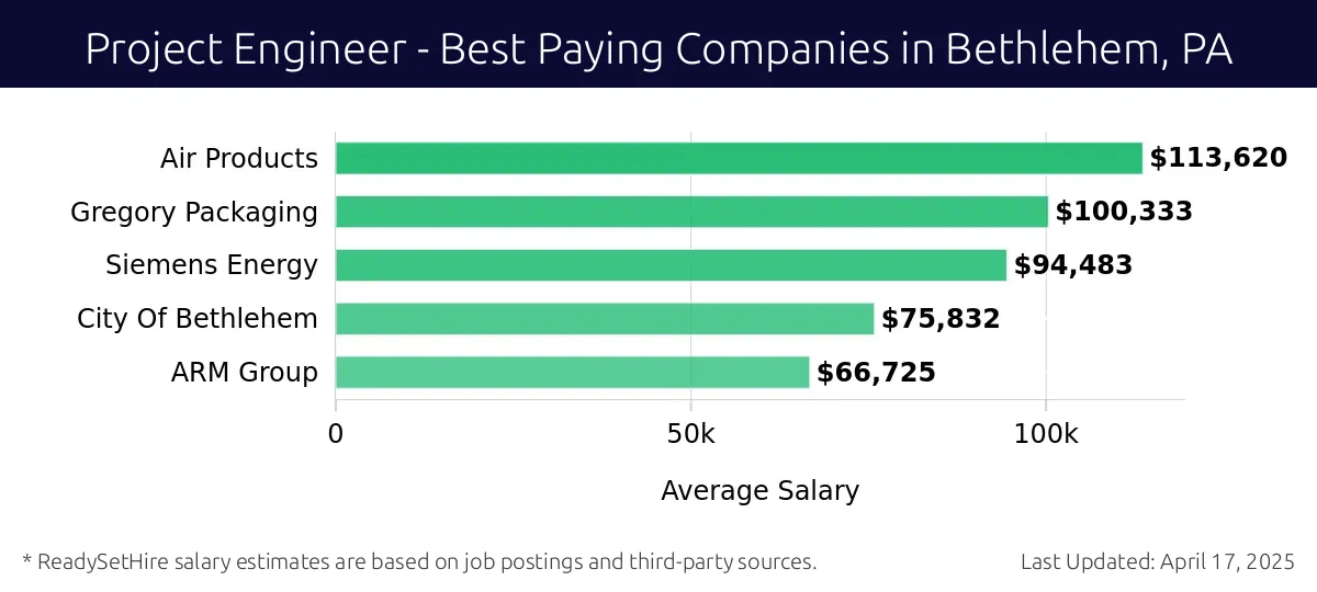 Graph displaying best paying company salaries for Project Engineer jobs in Bethlehem, PA, highlighting Air Products with the highest at $113,620 and ARM Group with the lowest at $66,725.