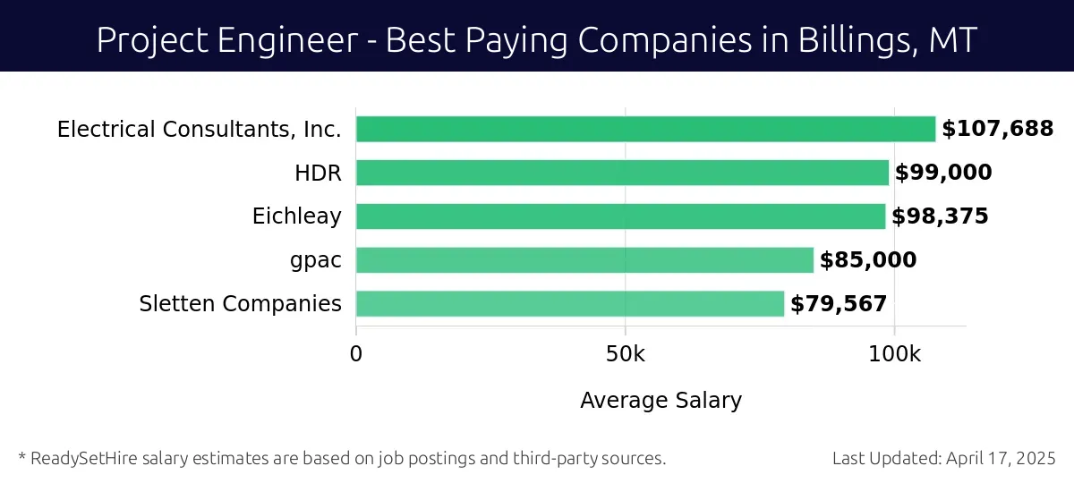 Graph displaying best paying company salaries for Project Engineer jobs in Billings, MT, highlighting Electrical Consultants, Inc. with the highest at $107,688 and Sletten Companies with the lowest at $79,567.