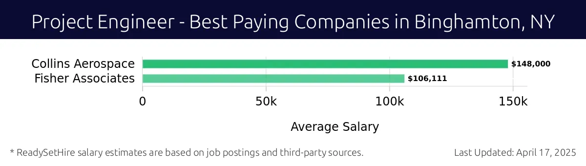 Graph displaying best paying company salaries for Project Engineer jobs in Binghamton, NY, highlighting Collins Aerospace with the highest at $148,000 and Fisher Associates with the lowest at $106,111.