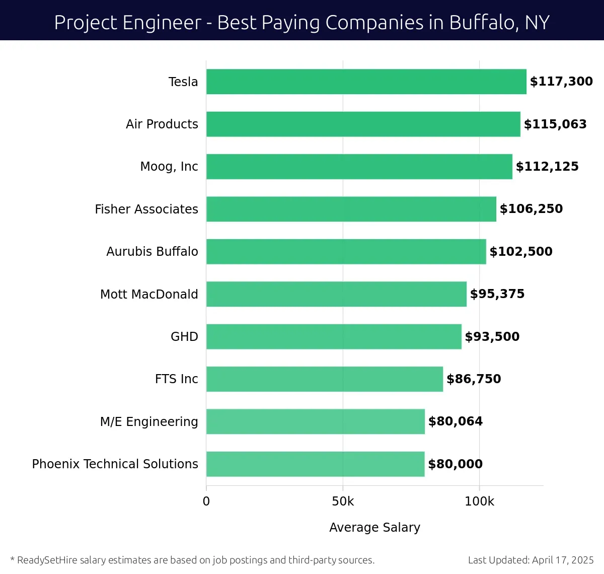 Graph displaying best paying company salaries for Project Engineer jobs in Buffalo, NY, highlighting Tesla with the highest at $117,300 and Phoenix Technical Solutions with the lowest at $80,000.