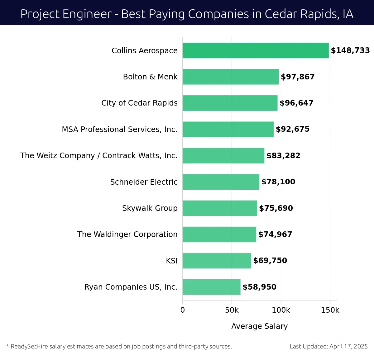 Graph displaying best paying company salaries for Project Engineer jobs in Cedar Rapids, IA, highlighting Collins Aerospace with the highest at $148,733 and Ryan Companies US, Inc. with the lowest at $58,950.