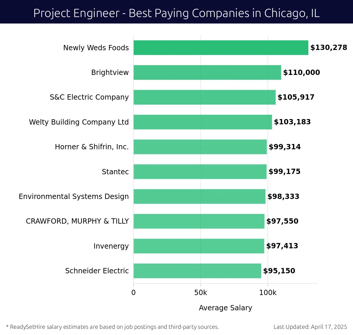 Graph displaying best paying company salaries for Project Engineer jobs in Chicago, IL, highlighting Newly Weds Foods with the highest at $130,278 and Schneider Electric with the lowest at $95,150.