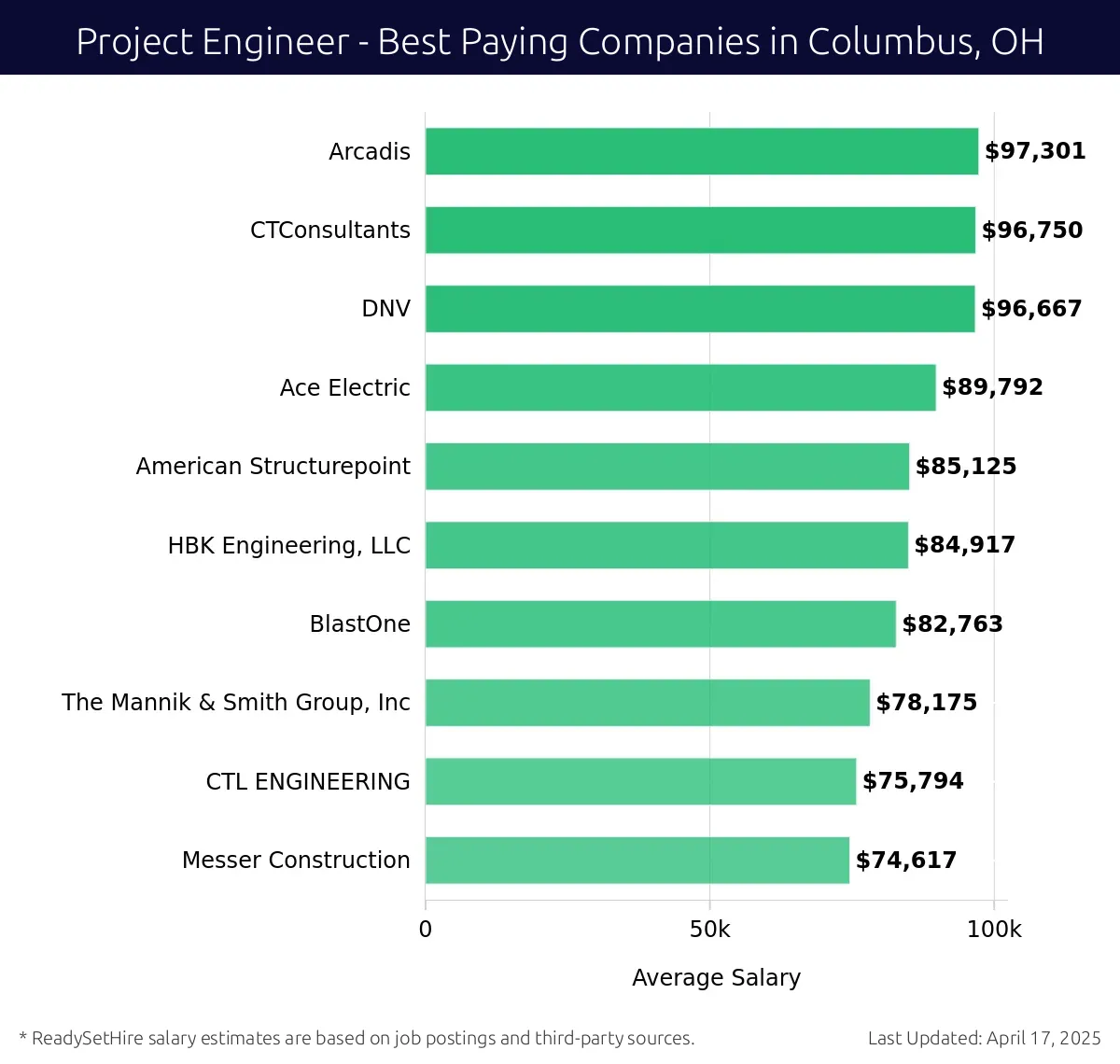 Graph displaying best paying company salaries for Project Engineer jobs in Columbus, OH, highlighting Arcadis with the highest at $97,301 and Messer Construction with the lowest at $74,617.