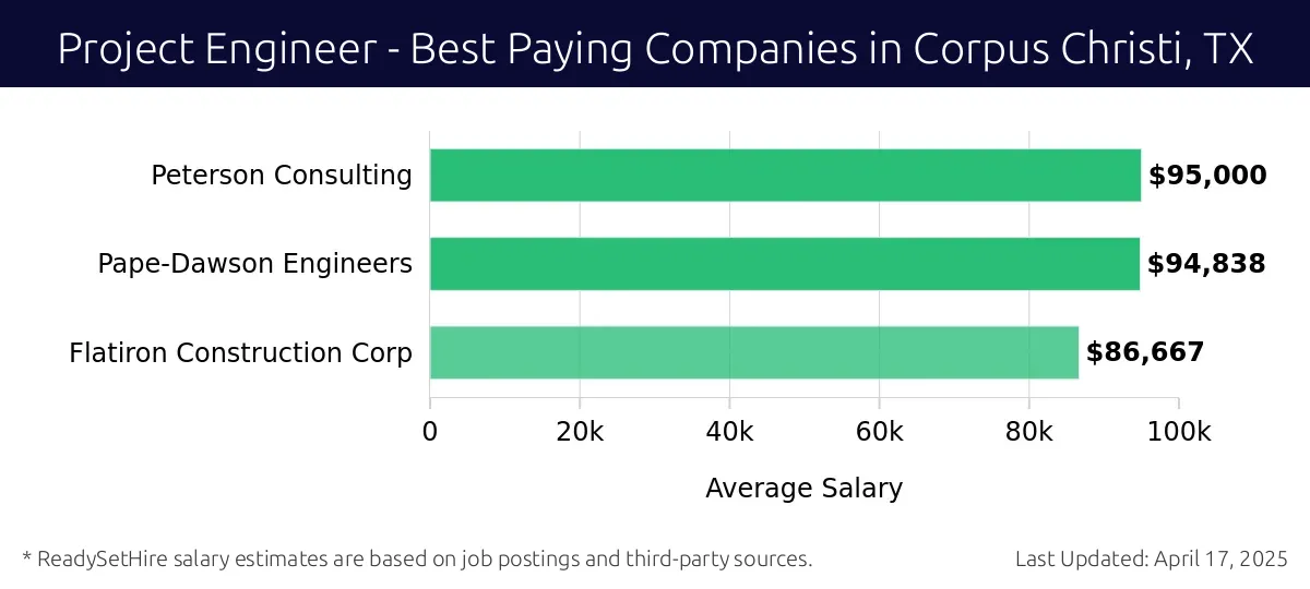 Graph displaying best paying company salaries for Project Engineer jobs in Corpus Christi, TX, highlighting Peterson Consulting with the highest at $95,000 and Flatiron Construction Corp with the lowest at $86,667.