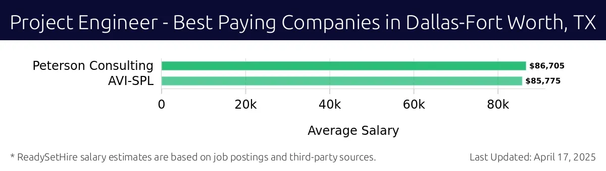 Graph displaying best paying company salaries for Project Engineer jobs in Dallas-Fort Worth, TX, highlighting Peterson Consulting with the highest at $86,705 and AVI-SPL with the lowest at $85,775.