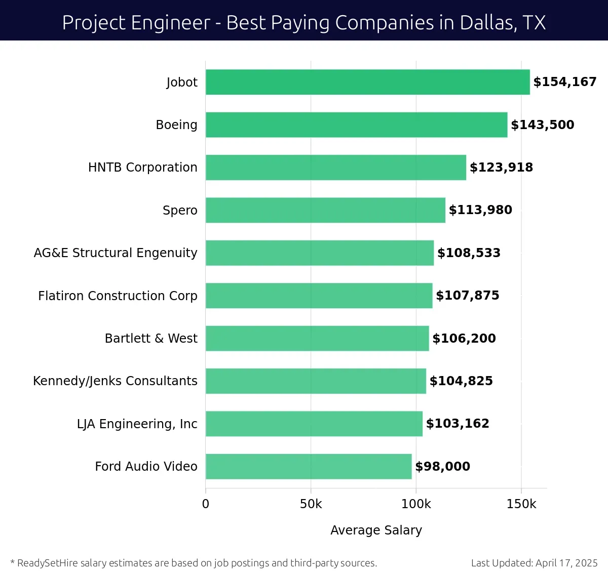Graph displaying best paying company salaries for Project Engineer jobs in Dallas, TX, highlighting Jobot with the highest at $154,167 and Ford Audio Video with the lowest at $98,000.