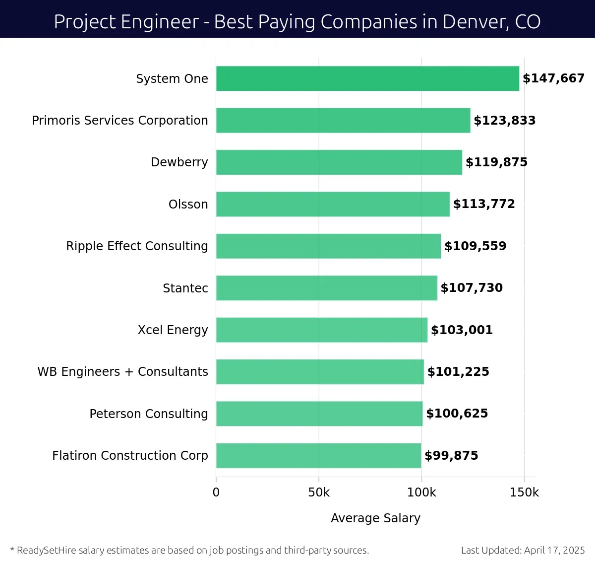 Graph displaying best paying company salaries for Project Engineer jobs in Denver, CO, highlighting System One with the highest at $147,667 and Flatiron Construction Corp with the lowest at $99,875.