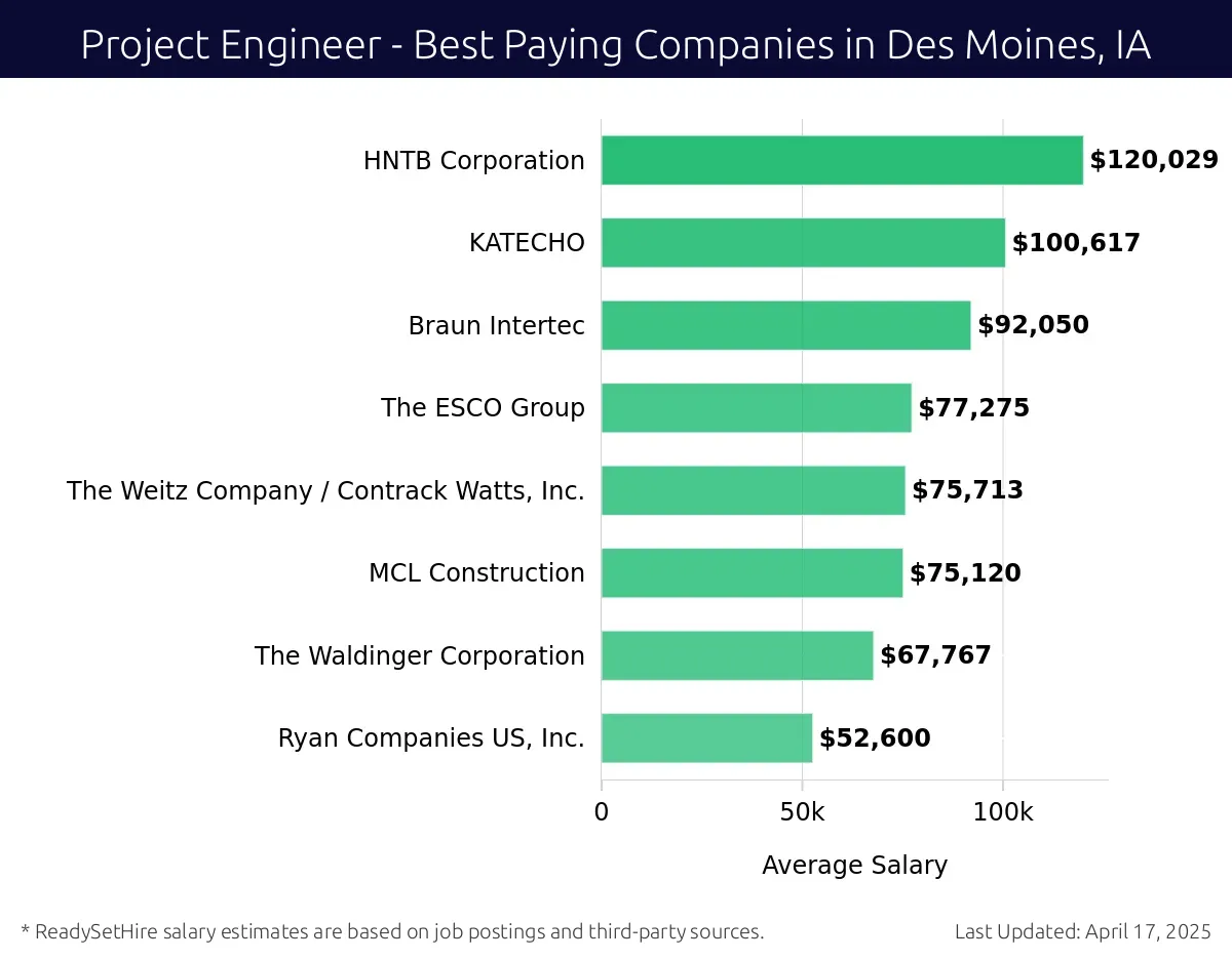 Graph displaying best paying company salaries for Project Engineer jobs in Des Moines, IA, highlighting HNTB Corporation with the highest at $120,029 and Ryan Companies US, Inc. with the lowest at $52,600.