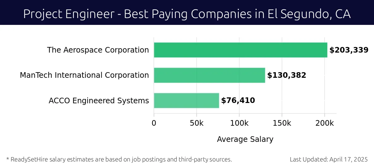 Graph displaying best paying company salaries for Project Engineer jobs in El Segundo, CA, highlighting The Aerospace Corporation with the highest at $203,339 and ACCO Engineered Systems with the lowest at $76,410.