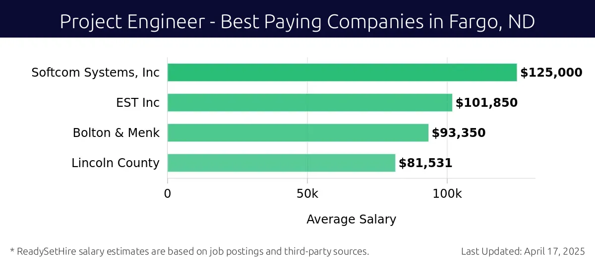 Graph displaying best paying company salaries for Project Engineer jobs in Fargo, ND, highlighting Softcom Systems, Inc with the highest at $125,000 and Lincoln County with the lowest at $81,531.