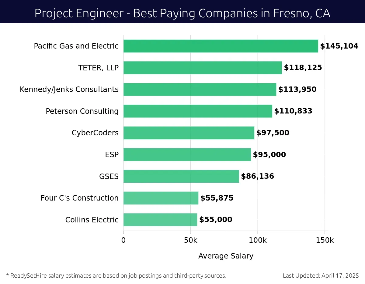 Graph displaying best paying company salaries for Project Engineer jobs in Fresno, CA, highlighting Pacific Gas and Electric with the highest at $145,104 and Collins Electric with the lowest at $55,000.