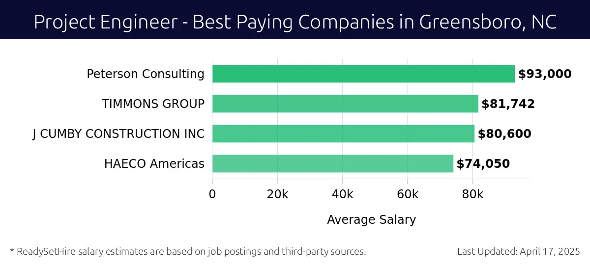 Graph displaying best paying company salaries for Project Engineer jobs in Greensboro, NC, highlighting Peterson Consulting with the highest at $93,000 and HAECO Americas with the lowest at $74,050.