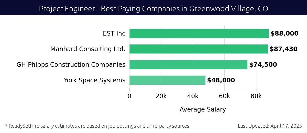Graph displaying best paying company salaries for Project Engineer jobs in Greenwood Village, CO, highlighting EST Inc with the highest at $88,000 and York Space Systems with the lowest at $48,000.
