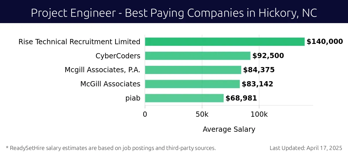 Graph displaying best paying company salaries for Project Engineer jobs in Hickory, NC, highlighting Rise Technical Recruitment Limited with the highest at $140,000 and piab with the lowest at $68,981.