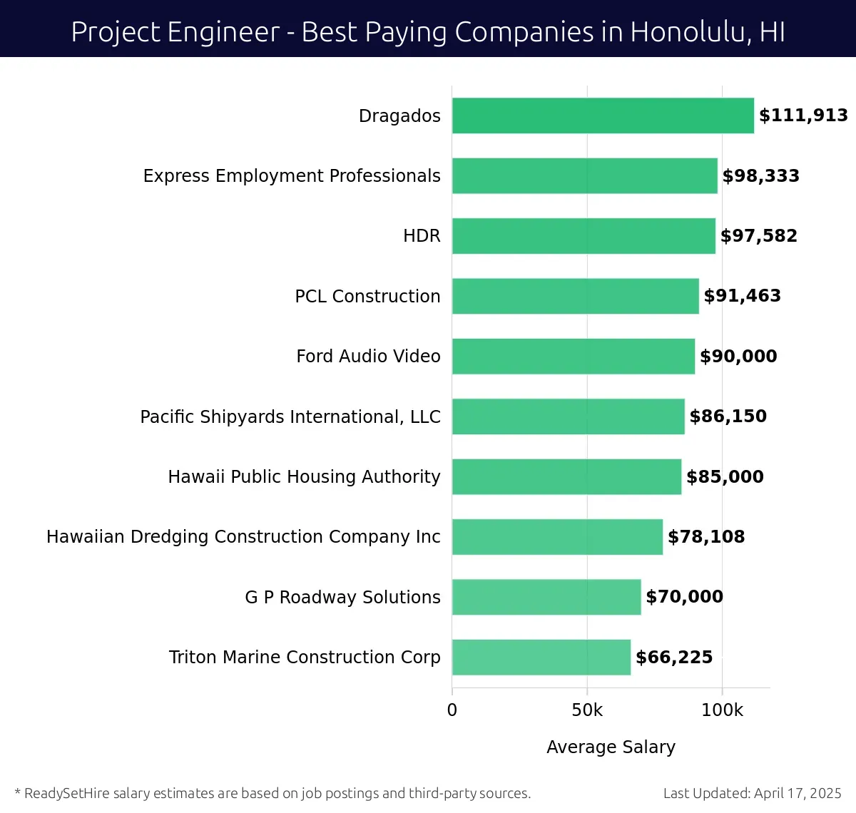 Graph displaying best paying company salaries for Project Engineer jobs in Honolulu, HI, highlighting Dragados with the highest at $111,913 and Triton Marine Construction Corp with the lowest at $66,225.