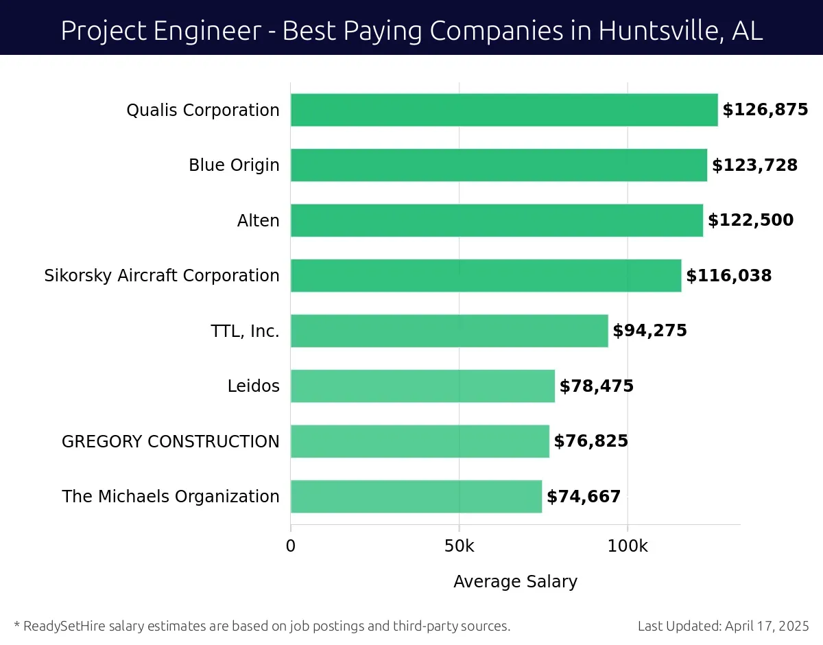 Graph displaying best paying company salaries for Project Engineer jobs in Huntsville, AL, highlighting Qualis Corporation with the highest at $126,875 and The Michaels Organization with the lowest at $74,667.